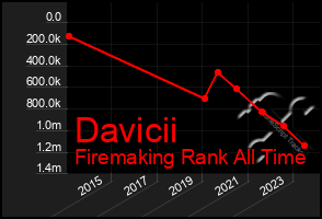 Total Graph of Davicii