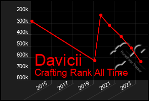 Total Graph of Davicii