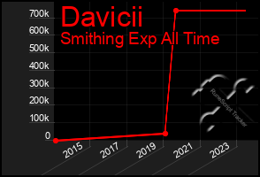 Total Graph of Davicii