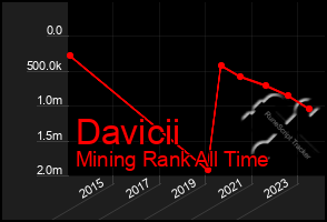 Total Graph of Davicii