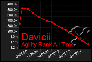 Total Graph of Davicii