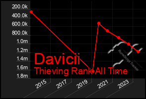 Total Graph of Davicii