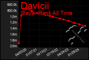 Total Graph of Davicii