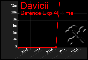 Total Graph of Davicii