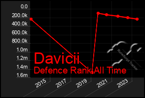 Total Graph of Davicii