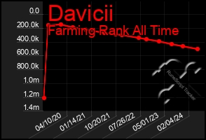 Total Graph of Davicii