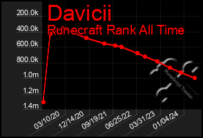 Total Graph of Davicii