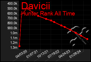 Total Graph of Davicii