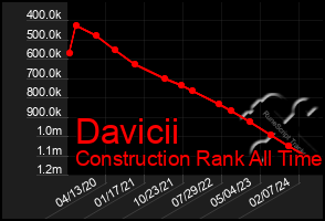 Total Graph of Davicii