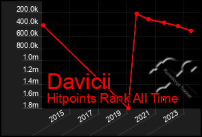 Total Graph of Davicii