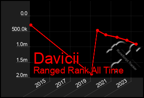 Total Graph of Davicii