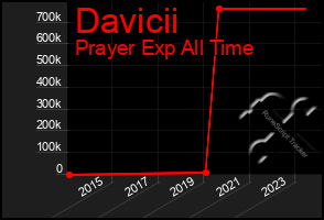 Total Graph of Davicii