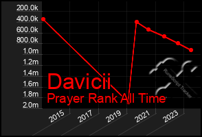 Total Graph of Davicii