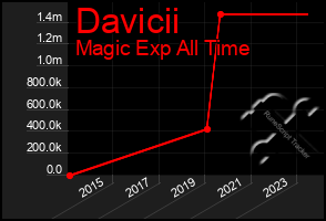 Total Graph of Davicii