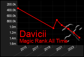 Total Graph of Davicii