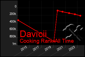 Total Graph of Davicii