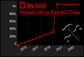 Total Graph of Davicii