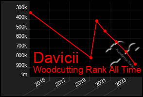 Total Graph of Davicii