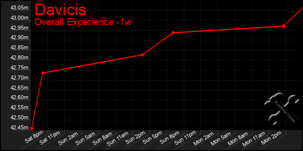 Last 7 Days Graph of Davicis