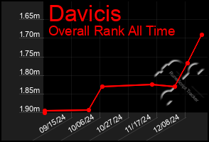 Total Graph of Davicis