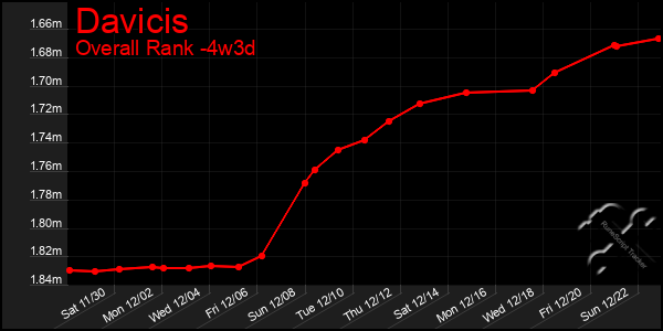 Last 31 Days Graph of Davicis