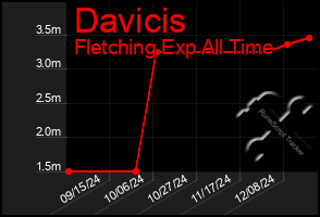 Total Graph of Davicis