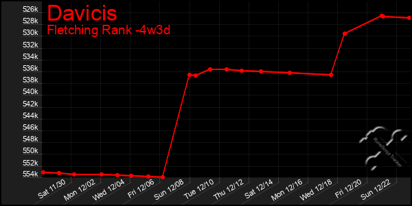 Last 31 Days Graph of Davicis