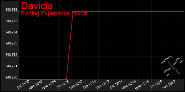 Last 31 Days Graph of Davicis