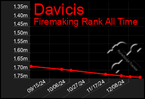 Total Graph of Davicis