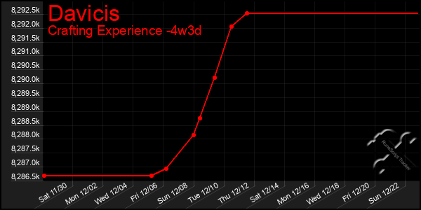 Last 31 Days Graph of Davicis