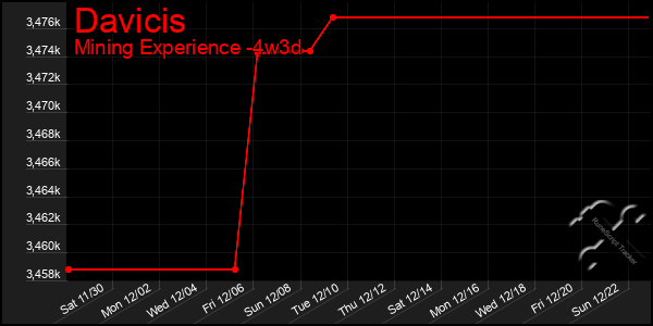 Last 31 Days Graph of Davicis