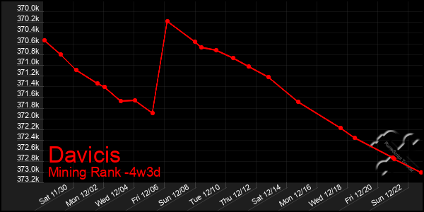 Last 31 Days Graph of Davicis