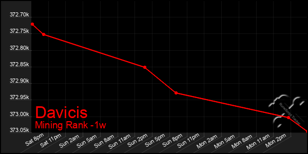 Last 7 Days Graph of Davicis