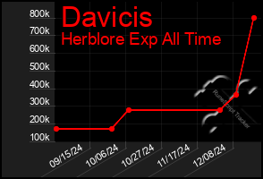 Total Graph of Davicis