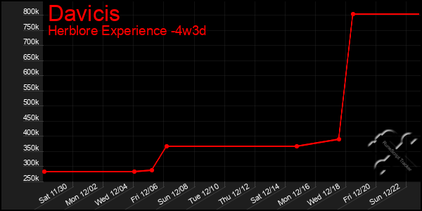 Last 31 Days Graph of Davicis