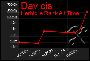 Total Graph of Davicis