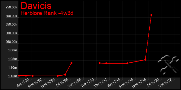 Last 31 Days Graph of Davicis