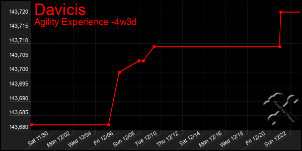 Last 31 Days Graph of Davicis