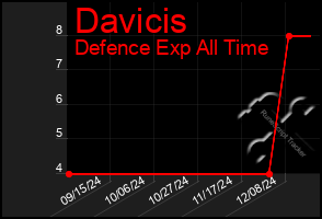 Total Graph of Davicis