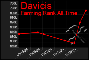 Total Graph of Davicis