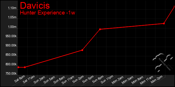 Last 7 Days Graph of Davicis