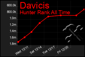 Total Graph of Davicis