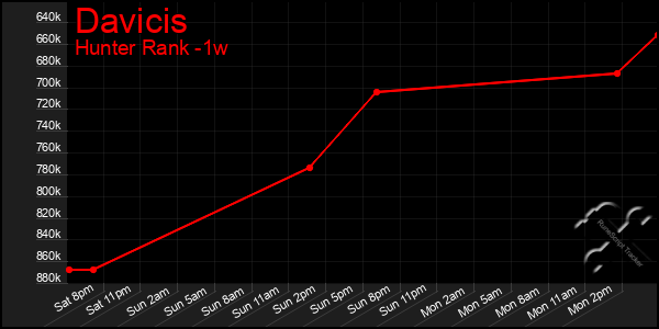 Last 7 Days Graph of Davicis