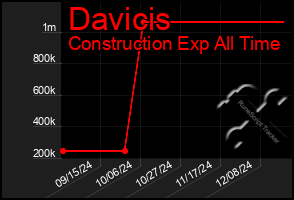 Total Graph of Davicis