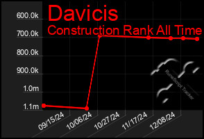 Total Graph of Davicis