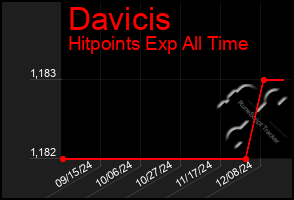 Total Graph of Davicis