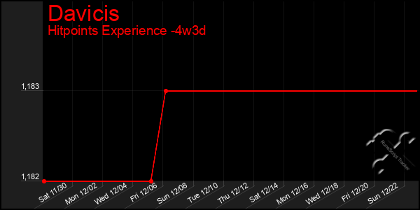 Last 31 Days Graph of Davicis