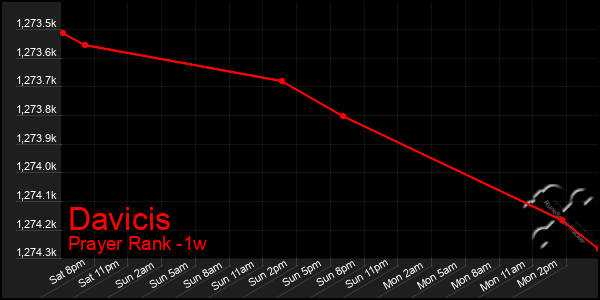 Last 7 Days Graph of Davicis