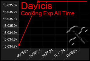 Total Graph of Davicis