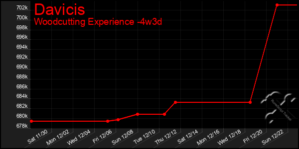 Last 31 Days Graph of Davicis